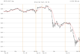 S P 500 Index E Mini Dec 2019 Cme Es Z19 Future Chart