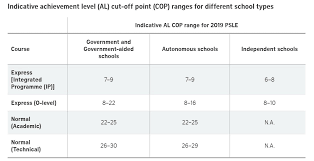 psle announcement if your child is in p4 this year, he/she will be sitting for the psle in 2021 under the new scoring system. Moe Releases New Psle System S Entry Scores For Secondary Schools Singapore News Asiaone