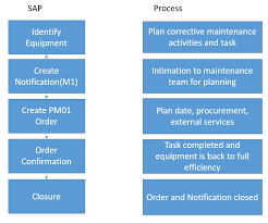 sap corrective maintenance process tutorial free sap pm