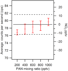 This page is about the various possible meanings of the acronym, abbreviation, shorthand or slang term: The Average Raw Counts Per Second Left And Pptv Right Recorded By A Download Scientific Diagram