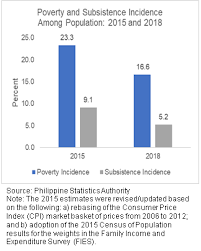 Proportion Of Poor Filipinos Was Estimated At 16 6 Percent