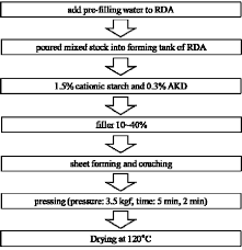 Flow Diagram Of Papermaking Process Using Rda Download