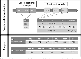 Figure 1 From Single Low Dose Primaquine 0 25 Mg Kg Does