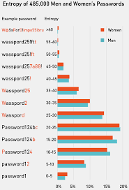 unmasked an analysis of 10 million passwords