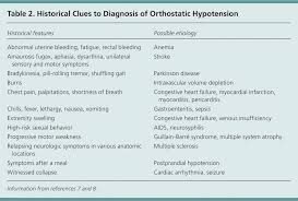 Evaluation And Management Of Orthostatic Hypotension