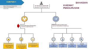 Maybe you would like to learn more about one of these? Tatacara Penyediaan Deskrips I Tugas Job Description Jd