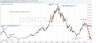 Silver Price Forecast The Dow Silver Ratio Signals All Time