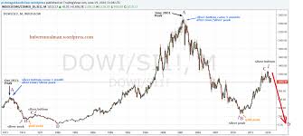 silver price forecast the dow silver ratio signals all time