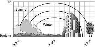 Evaluating Solar Power Options Plotting Your Sun Chart