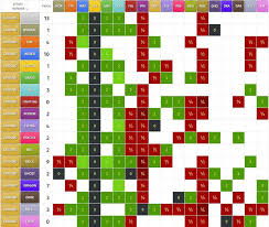 Pokemon Type Chart Best Pokemon To Chose For Gym Battles
