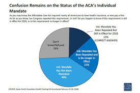 Trying to buy a home during the coronavirus pandemic? Aca S Popularity Grows Even As Gop Lauds Change To Requirement To Have Coverage