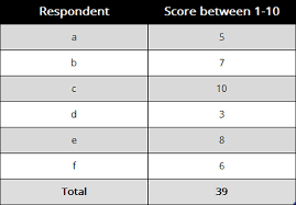 How To Calculate A Customer Satisfaction Score Csat