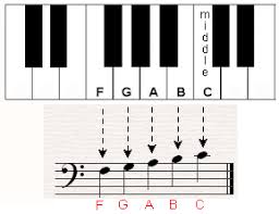 The Bass Clef How To Read Piano Notes Under Middle C