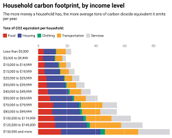 5 Charts Show How Your Household Drives Up Global Greenhouse
