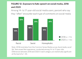 What if your child uses a family social media account until they're old enough for what about banning social media? Young Individuals Are Being Hated More On Social Media Digital Information World