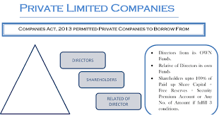 Introduced by margaret thatcher's conservative government. Permissible Deposits Private Companies Companies Act 2013