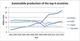 China became the global leader of automotive industries across the globe in 2009. What S Driving China S Auto Industry Ceibs