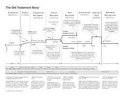 The Old Testament Story Chart Walking With Giants