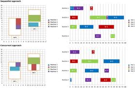 3intra cell layout and gantt chart of part operations