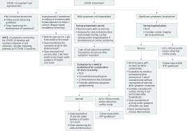 Daniel clark , a vanderbilt sports cardiologist and lead author of an analysis. Exercise And Athletics In The Covid 19 Pandemic Era American College Of Cardiology