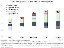 Capital Market Assumptions Aka Why Bother With Global