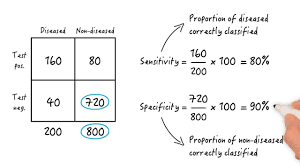Image result for Test Specificity