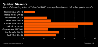 Fomc Voters More In Line With Yellen Than Bernanke Chart