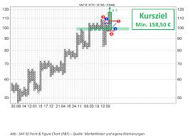 Sap aktienkurs aktuell, kurs, chart und alle kennzahlen für die sap aktie. Sap Aktie Der Weg Nach Oben Ist Frei Marketscreener