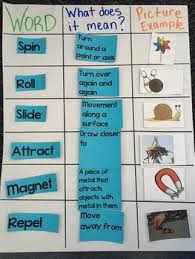 force motion interactive anchor chart grades 1 3