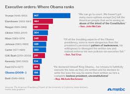 President Obama Has Issued Fewer Executive Orders Than Most