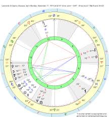 Birth Chart Leonardo Dicaprio Scorpio Zodiac Sign Astrology