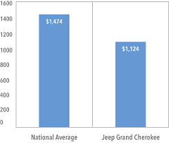 The dashboard and door panels are mostly covered in premium materials, and the standard. Jeep Cherokee Insurance