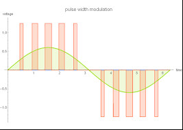 How Pulse Width Modulation In A Vfd Works Keb