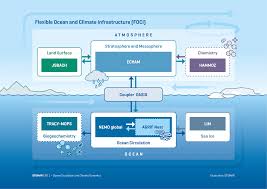 Digging deeper i found some educational sites that prefer foci and they explain it as an irregular noun with a particular focus is from latin where the plural is foci, it also falls under the. Numerische Modellierung Geomar Helmholtz Zentrum Fur Ozeanforschung Kiel