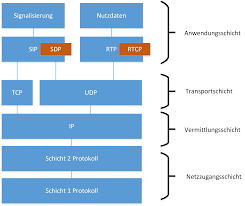 Rtp is a data transport protocol, whose mission is to move rtp supports multicast; Http Midas1 E Technik Tu Ilmenau De Webkn Praktikum Isdn Praktikum Voip Versuch Main Pdf