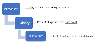 Like ifrs, a past event gives rise to a present obligation. Ias 37 Provisions Contingent Liabilities And Contingent Assets Advise Lance
