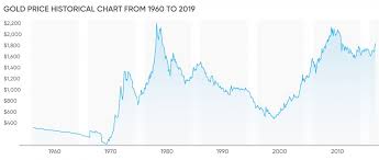 gold price forecast 2020 and beyond to buy or not to buy