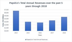 Pepsico Increases Earnings