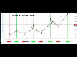 Nepse History Chart Youtube