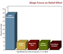 Social Media Aid The Haiti Relief Effort Pew Research Center