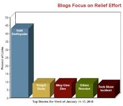 social media aid the haiti relief effort pew research center