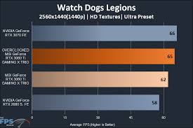 Firstly, the rtx 3060 ti was the standout card of this test. Msi Geforce Rtx 3060 Ti Gaming X Trio Video Card Review Page 5 Of 8 The Fps Review