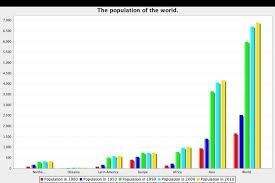 12 A Bar Chart Showing The World Population In Millions In