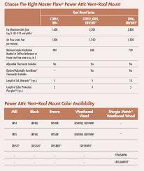 We can read books on the mobile, tablets and kindle, etc. Gaf Masterflow Power Roof Ventilator