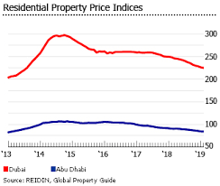 Investment Analysis Of Emirian Real Estate Market