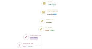 This Site Will Tell You If Your Birth Control Is Making Your