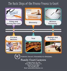 The Basic Steps Of The Divorce Process In Court Divorce Process Petition For Divorce Divorce Lawyers