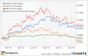 is goldcorp inc really a better buy than barrick gold