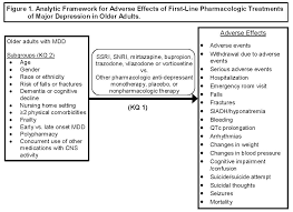 Adverse Effects Of First Line Pharmacologic Treatments Of Major Depression In Older Adults Effective Health Care Program