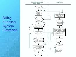 Sap Accounts Payable Process Flow Chart Www